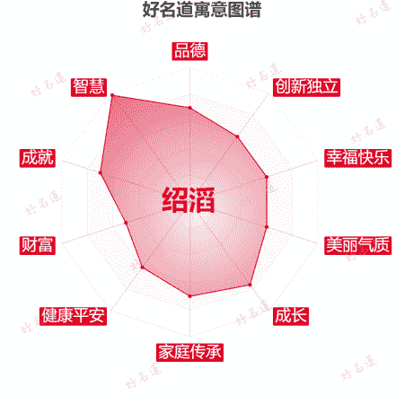 名字绍滔的寓意图谱