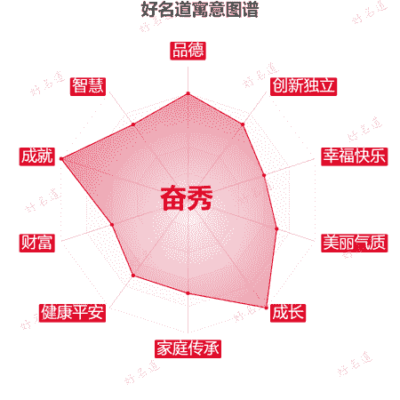 名字奋秀的寓意图谱