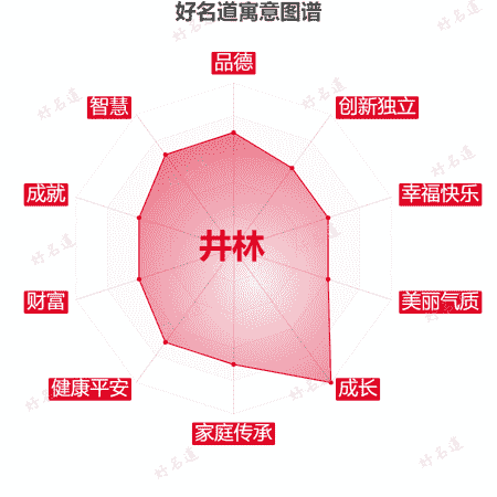 名字井林的寓意图谱