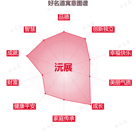 名字沅展的寓意图谱