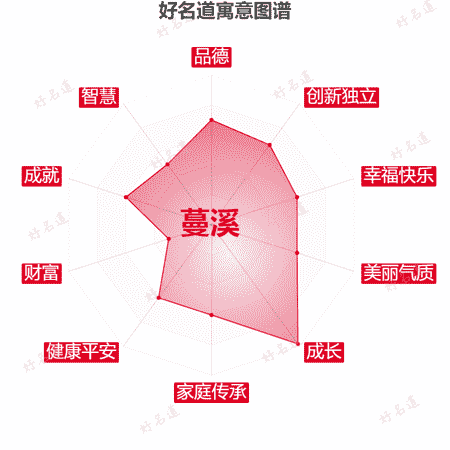 名字蔓溪的寓意图谱