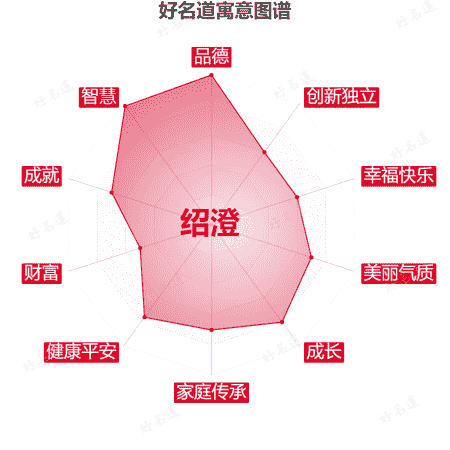 名字绍澄的寓意图谱