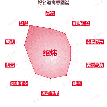 名字绍炜的寓意图谱