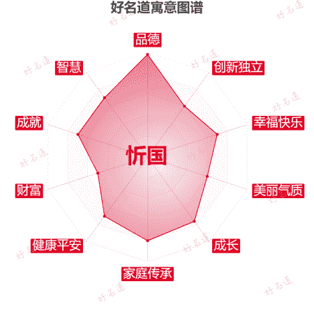 名字忻国的寓意图谱