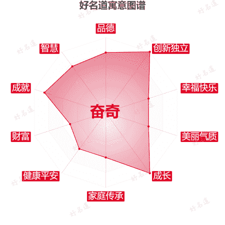 名字奋奇的寓意图谱