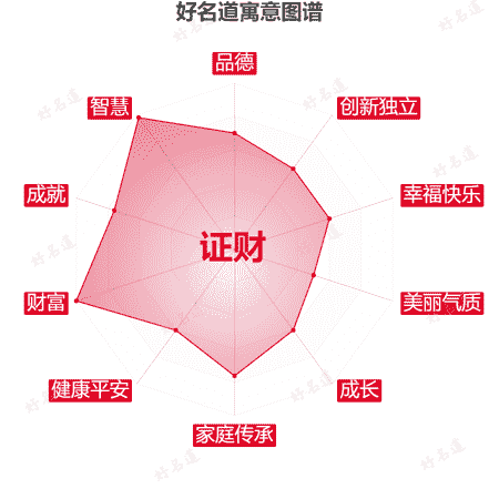 名字证财的寓意图谱