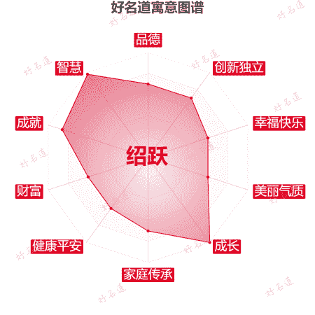 名字绍跃的寓意图谱