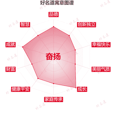 名字奋扬的寓意图谱