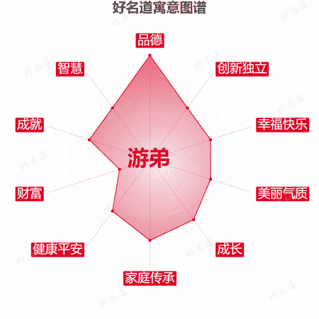 名字游弟的寓意图谱