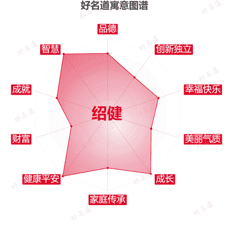 名字绍健的寓意图谱