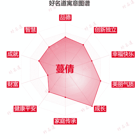 名字蔓倩的寓意图谱