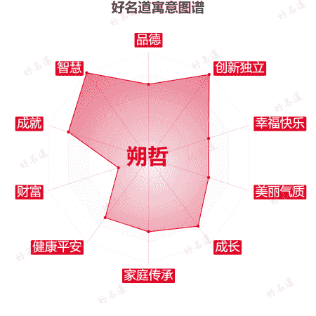 名字朔哲的寓意图谱