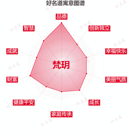 名字梵玥的寓意图谱