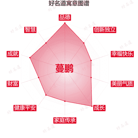 名字蔓鹏的寓意图谱