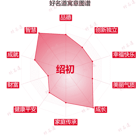 名字绍初的寓意图谱