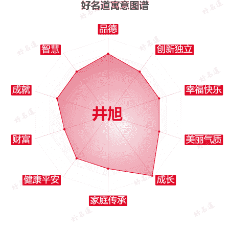 名字井旭的寓意图谱