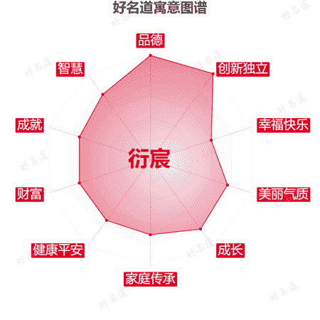 名字衍宸的寓意图谱