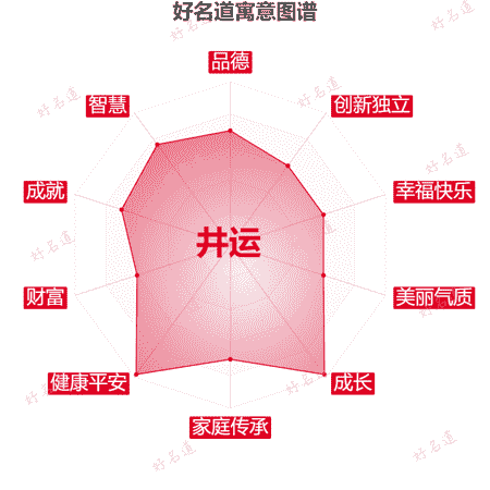 名字井运的寓意图谱