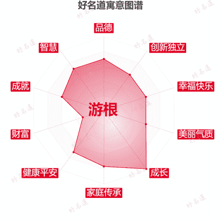 名字游根的寓意图谱