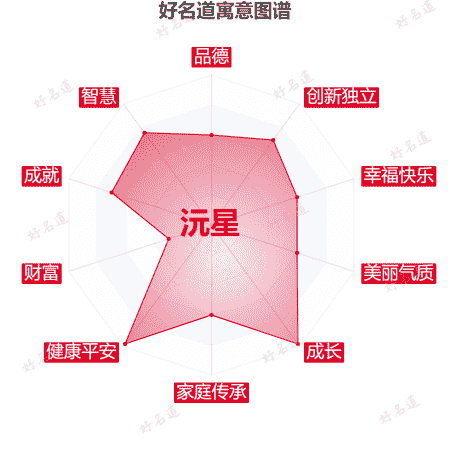 名字沅星的寓意图谱