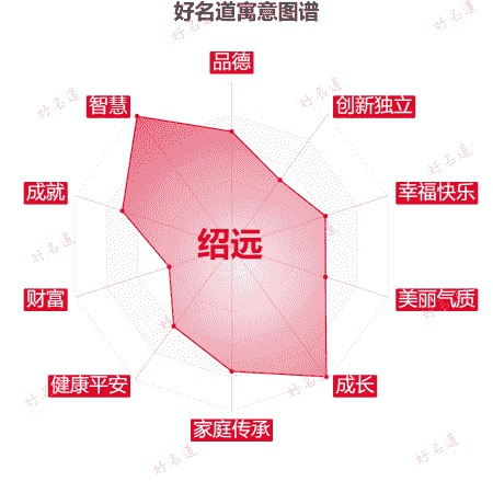 名字绍远的寓意图谱