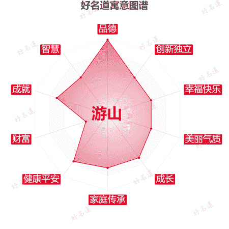 名字游山的寓意图谱