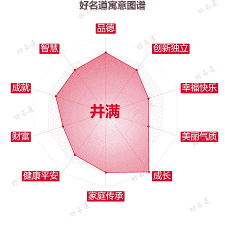 名字井满的寓意图谱