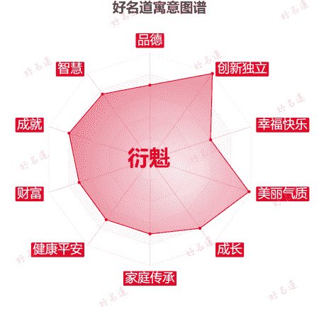 名字衍魁的寓意图谱