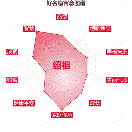 名字绍祖的寓意图谱