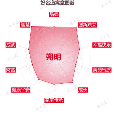 名字朔明的寓意图谱