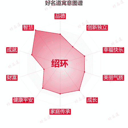 名字绍环的寓意图谱