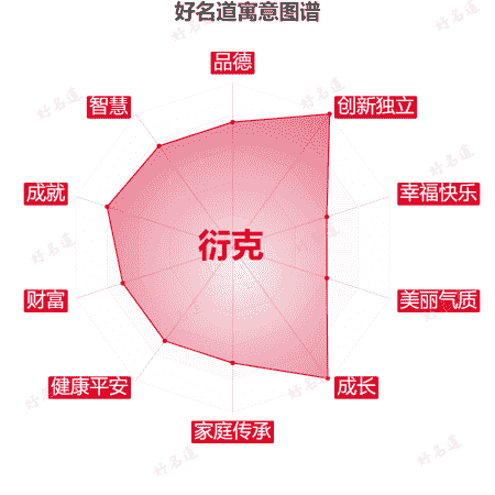 名字衍克的寓意图谱