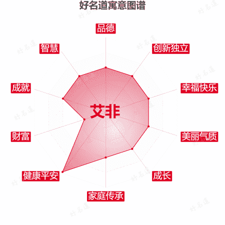 名字艾非的寓意图谱