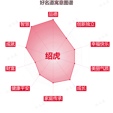 名字绍虎的寓意图谱