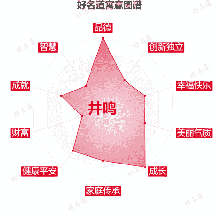 名字井鸣的寓意图谱