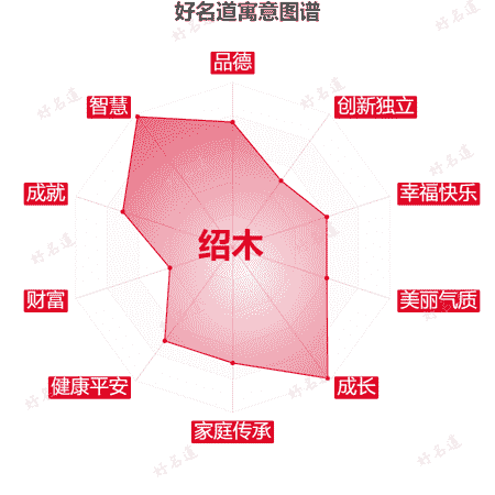 名字绍木的寓意图谱