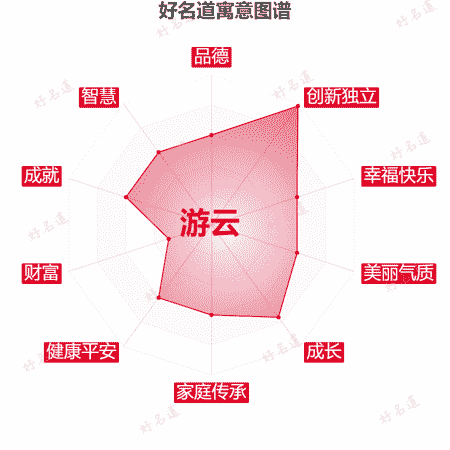 名字游云的寓意图谱