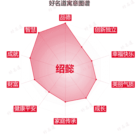 名字绍懿的寓意图谱