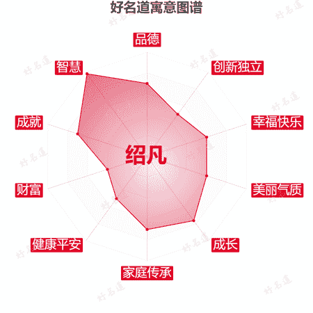 名字绍凡的寓意图谱