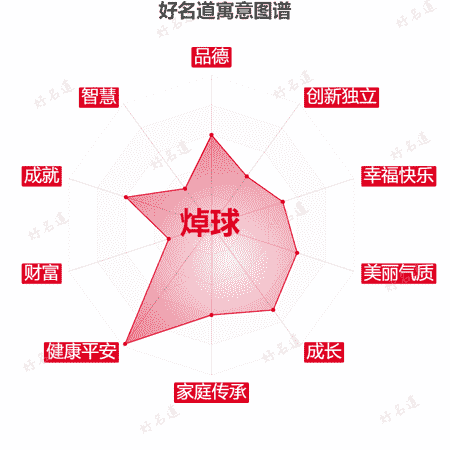 名字焯球的寓意图谱