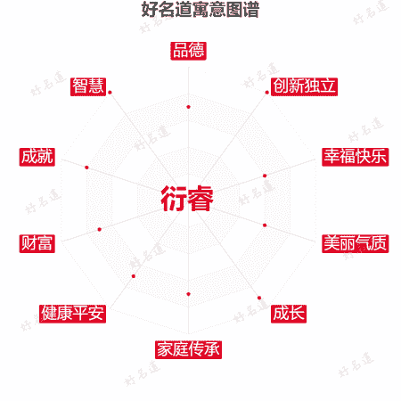 名字衍睿的寓意图谱