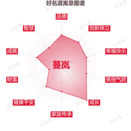 名字蔓岚的寓意图谱