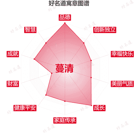 名字蔓清的寓意图谱