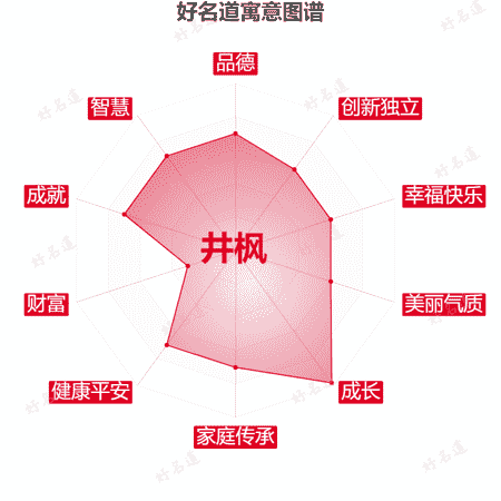 名字井枫的寓意图谱