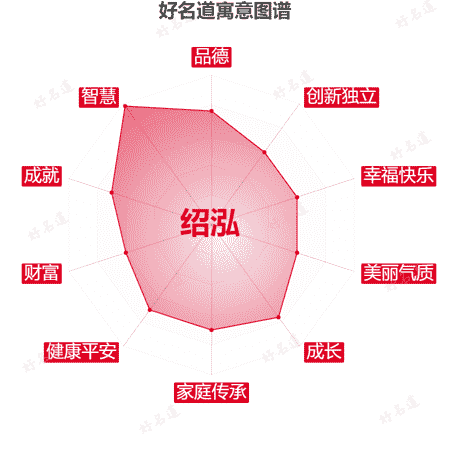 名字绍泓的寓意图谱