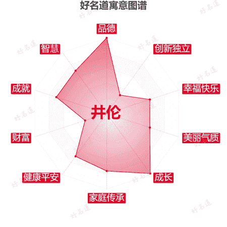 名字井伦的寓意图谱