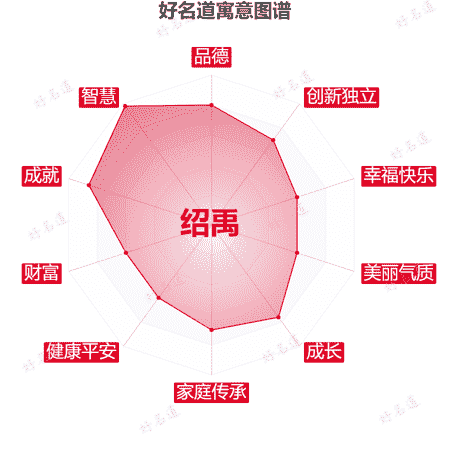 名字绍禹的寓意图谱