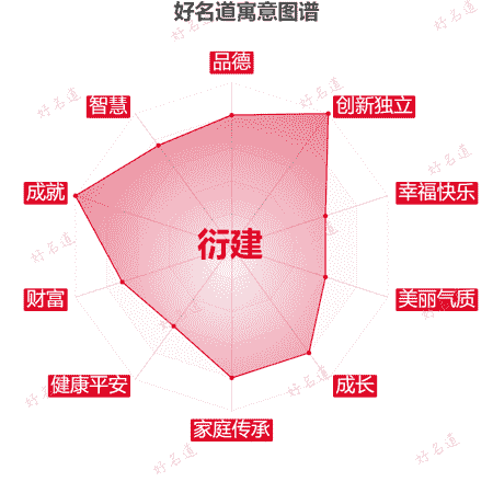 名字衍建的寓意图谱