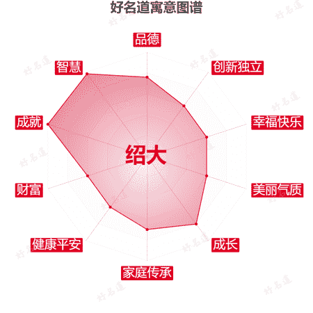 名字绍大的寓意图谱