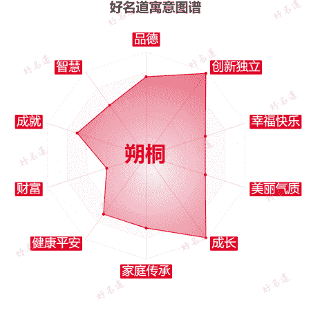 名字朔桐的寓意图谱